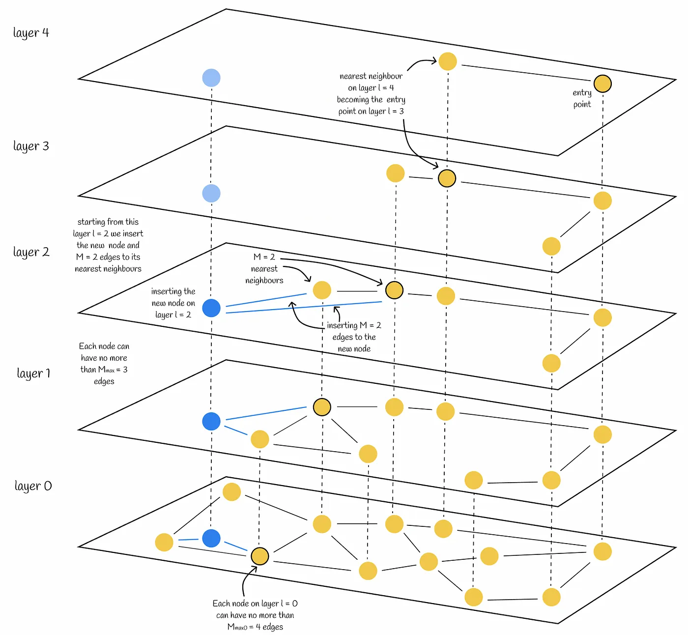 Hierarchical Navigable Small World