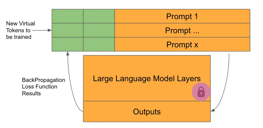 Model Tuning vs Promt Tuning