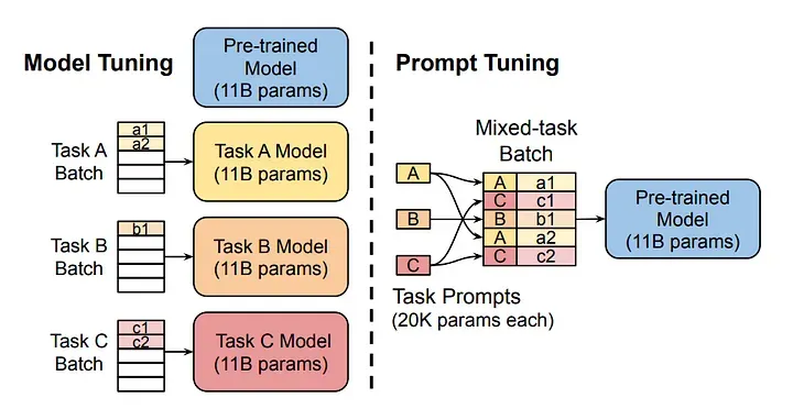 Model Tuning vs Promt Tuning